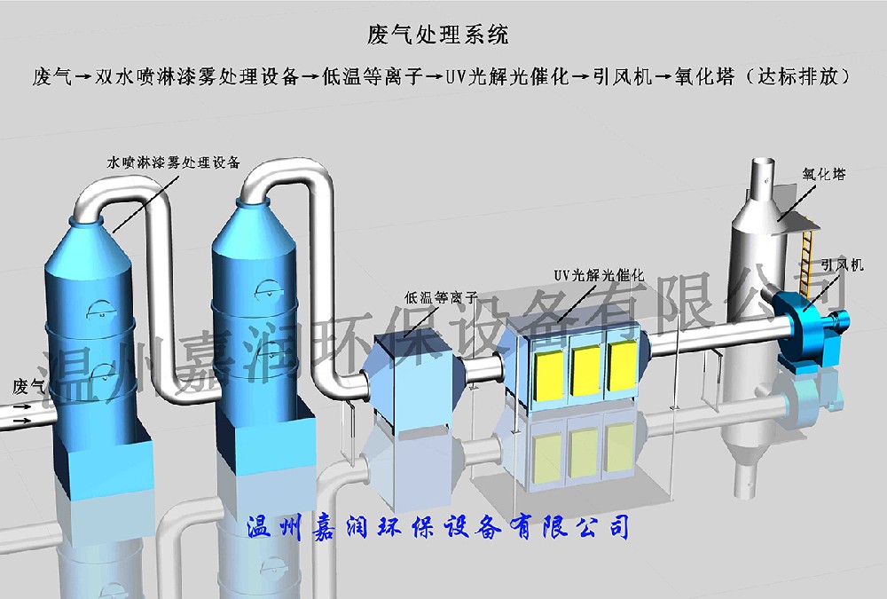 雙水噴淋廢氣處理設(shè)備